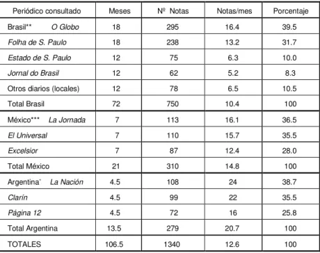 Cuadro I – Diarios consultados*