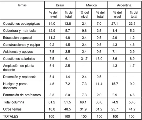 Cuadro V.2 – Proporción de temas más atendidos*