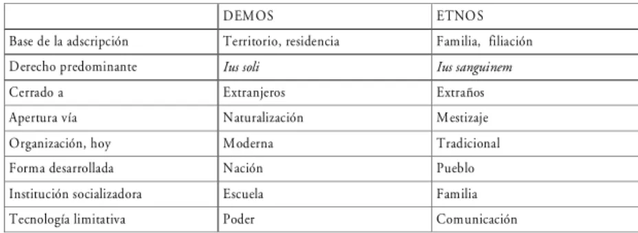 Cuadro III Demos y Etnos