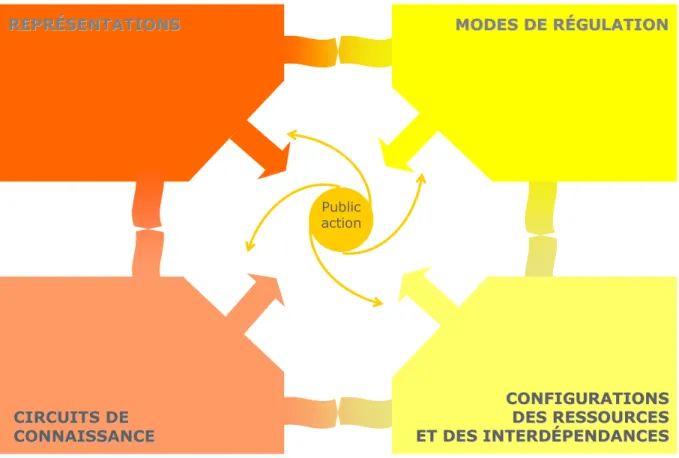 Figure 1 : Les quatre facteurs structurants  et leurs rapports à l’action publique 