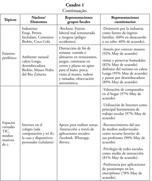 Cuadro 1 Continuação. Tópicos Núcleos/  Elementos Representaciones grupos focales Representaciones cuestionarios Entorno  periférico  Industrias:  Enap, Petrox,  Inchalam, Cementos Biobío, Coca Cola