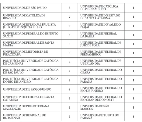 Table 2 – Distribution According to Areas of Knowledge