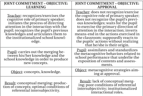Table 1 – Comparison between Idealized Objective and Real Objective  in the Classroom Interaction in Terms of Joint Commitment