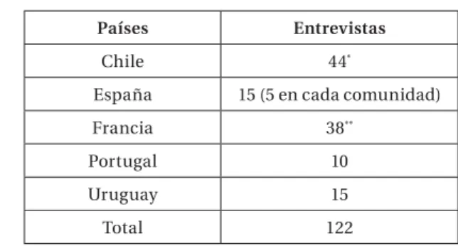 Tabla 5 – Entrevistas Realizadas