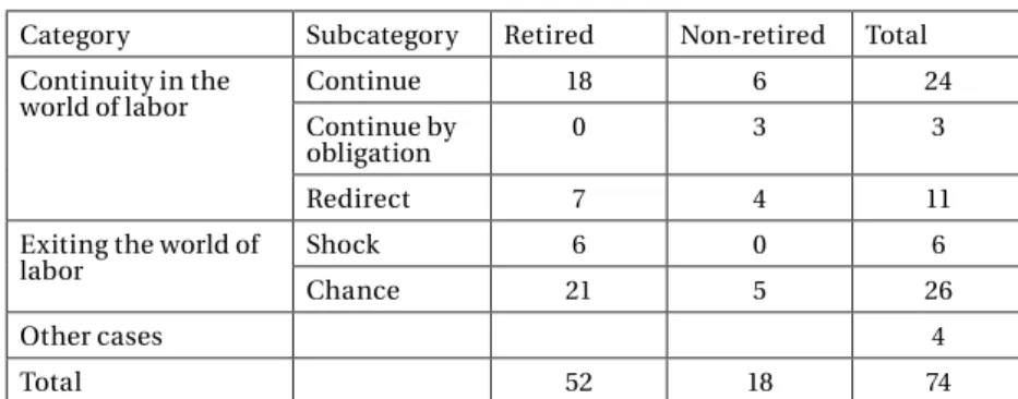 Table 1 – Categories and Subcategories of Interviewees