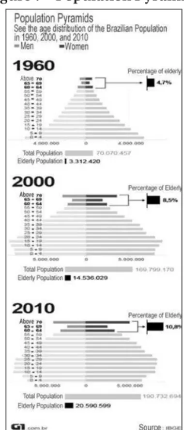 Figure 7 – Population Pyramids