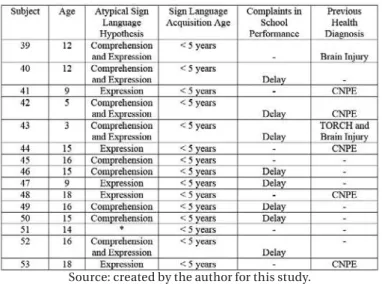 Table 1 – Students Referred by Schools with Atypical Sign  Language Hypothesis (* No complaint about the sign language)