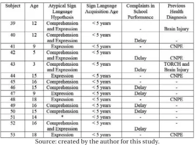 Table 1 – Students Referred by Schools with Atypical Sign  Language Hypothesis (* No complaint about the sign language)