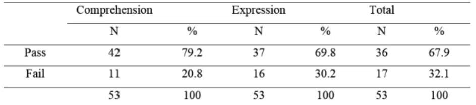 Table 2 – Results Obtained in the Speech Therapy Screening Based  on Libras