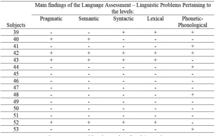 Table 3 – Main Findings of the Language Assessment – Linguistic  Problems Pertaining to Pragmatic, Semantic, Syntactic, Lexical 