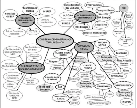 Figure 1 – Governance Board of Instituto Unibanco and its relations