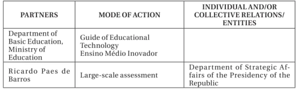 Table 1 - Partnerships of Institute Unibanco’s Jovem de Futuro  Project in 2013