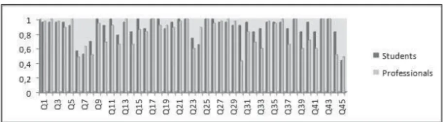 Figure 1 shows the means of adequate responses of the students’ 
