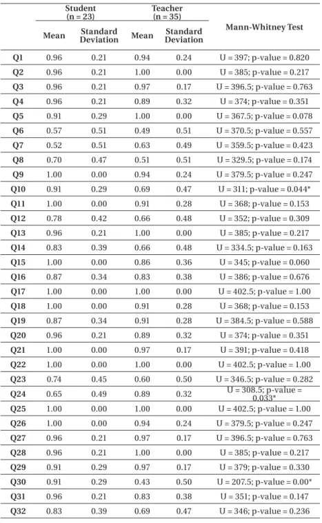Table 1 – Means and Standard Deviation for Each Group in Each  Assertion of the Questionnaire