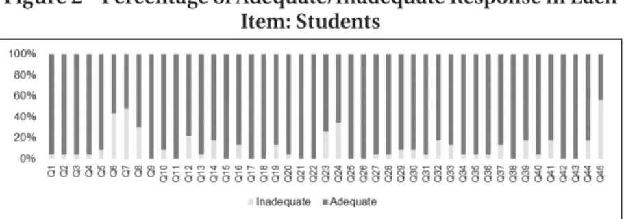 Figure 2 – Percentage of Adequate/Inadequate Response in Each  Item: Students