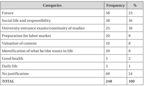 Table 1 – Justification of the Contribution of School to Life Projects