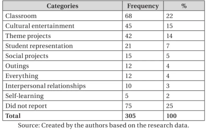 Table 2 – The School Situations That Contributed to Life Projects
