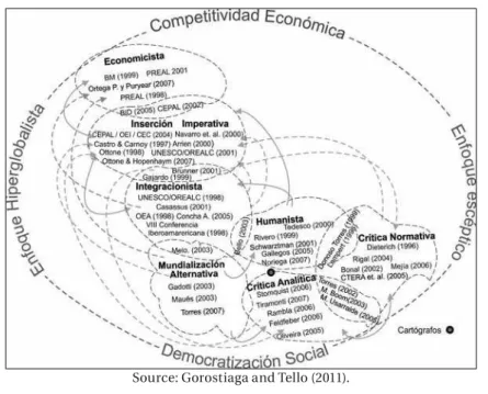 Figure 2 – Map of the Debate about Globalization and Education  Reforms in Latin America
