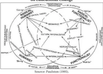 Figure 1 – Map of Discursive Communities in the Field of Studies  on Educational Change