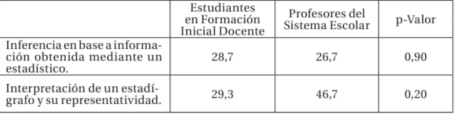 Tabla 7 – Porcentaje Promedio de Logro entre Estudiantes en  Formación Inicial Docente y Profesores del Sistema Escolar