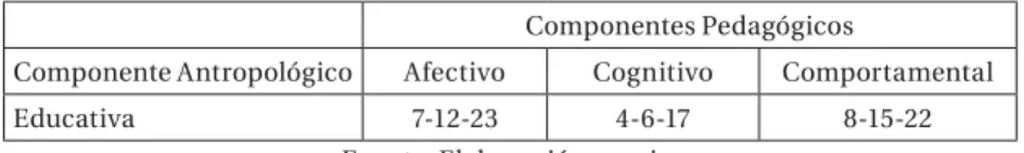 Tabla 3 – Tabla de Especificaciones del Instrumento Escala de  Actitudes hacia la Estadística de Estrada (EAEE) para Profesores 