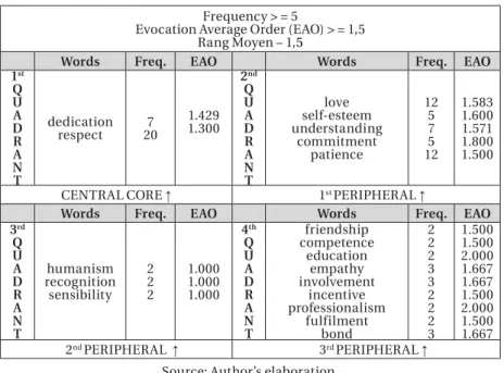 Table 2 – Frequency and Recall Order of Free Associations for the  Stimulating Term Affectivity in the Teaching-Learning Process