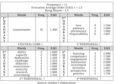 Table 1 – Frequency and Evocation Order of the Free Associations  Related to the Stimulating Term Teacher’s Training for EJA