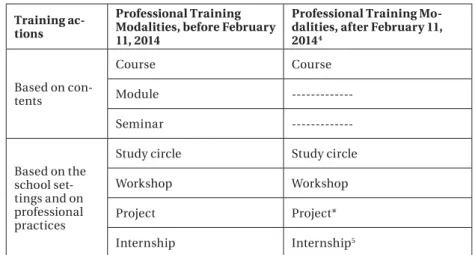 Table 1 – Existing Professional Training Modalities in Portugal,  before and after February 11, 2014  