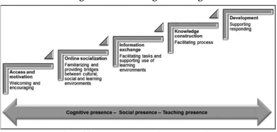 Figure 1 – Instruction Model used on the Online Sessions in the  first stage of the Two-stage Training Model