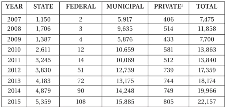 Table 1 – Census of Basic Education Schools of the of the state of  Espírito Santo, Brazil