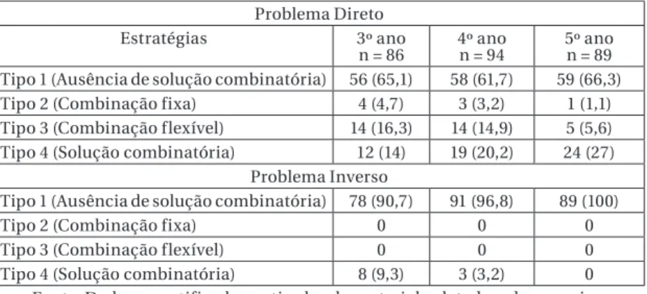 Tabela 2 – Frequência e Percentual (Entre Parênteses) de  Estratégias em Função do Tipo de Problema e Ano Escolar