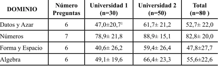 TABLA 4 - PORCENTAJES DE LOGRO EN LOS DOMINIOS EVALUADOS SEGÚN INSTITUCIÓN  PRUEBA DE HABILIDADES DE RAZONAMIENTO Y CONOCIMIENTO MATEMÁTICO