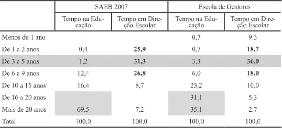 TABELA 5 - TEMPO NA EDUCAÇÃO E EM FUNÇÕES DE DIREÇÃO DOS DIRETORES  DAS ESCOLAS PÚBLICAS