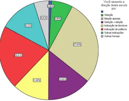 GRÁFICO 3 - FORMA DE PROVIMENTO DA FUNÇÃO DE DIRETOR – SAEB 2007 – ES - -COLAS PÚBLICAS