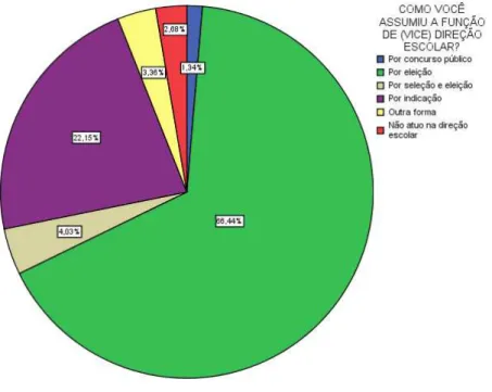 GRÁFICO 4 - FORMA DE PROVIMENTO DA FUNÇÃO DE DIRETOR – ESCOLA DE GES- GES-TORES/PR