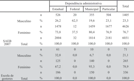 TABELA 1 - NÚMERO DE DIRETORES RESPONDENTES DOS QUESTIONÁRIOS Dependência administrativa