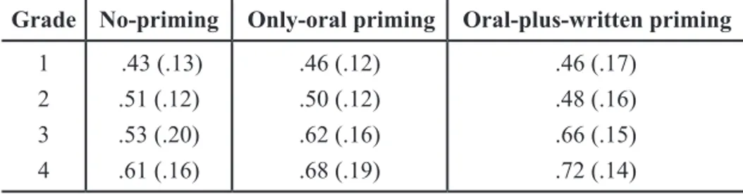 TABLE 3 - MEANS AND STANDARD DEVIATIONS (IN BRACKETS) FOR THE PROPORTION  OF CORRECT SPELLING OF VOWELS, BY LEVEL OF MORPHOLOGICAL PRIMING AND  GRADE