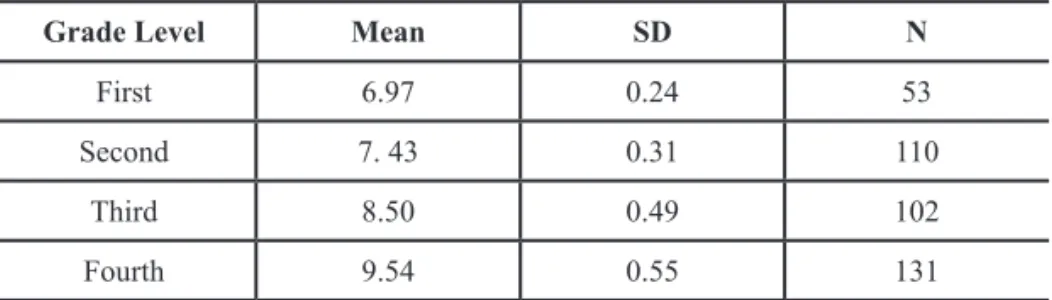 TABLE 1 - MEAN AGE, STANDARD DEVIATION AND NUMBER OF CHILDREN IN EACH  GRADE LEVEL