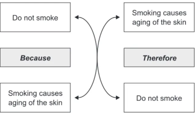 Figure 2 - Reversability as a way of identyfying reasons and conclusions.