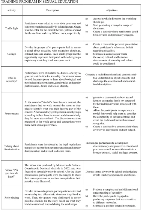 TABLE 1 – DESCRIPTION OF THE ACTIVITIES AND THEIRS OBJECTIVES, USED IN THE  TRAINING PROGRAM IN SEXUAL EDUCATION