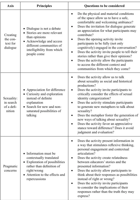 TABLE 2 – AXIS, PRINCIPLES AND QUESTIONS THAT CAN BE USED TO ORGANIZE THE  DESIGN OF DIALOGIC TRAINING PROGAMS FOR SEXUAL EDUCATORS
