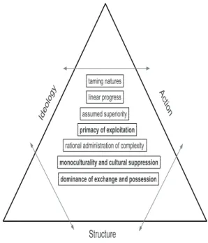 FIGURE 1 – IDEOLOGY-ACTION-STRUCTURE COMPLEXES