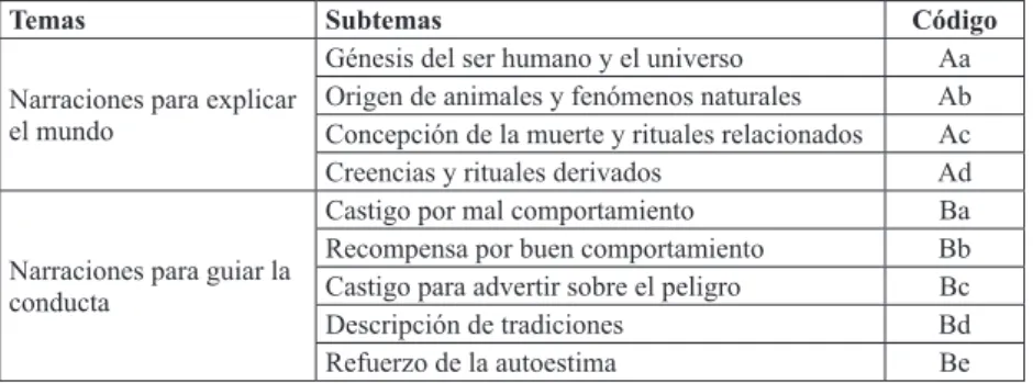 TABLA 1 – TIPOLOGÍA TEMÁTICA EN LA LITERATURA DE TRADICIÓN ORAL DE  HONDURAS