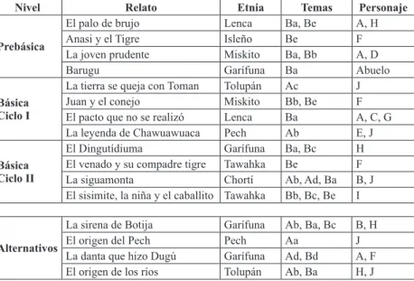 TABLA 3 – RELATOS SELECCIONADOS PARA EL CANON FORMATIVO INTERCULTURAL