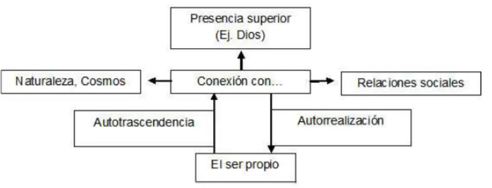 FIGURA 1 – Modelo de espiritualidad