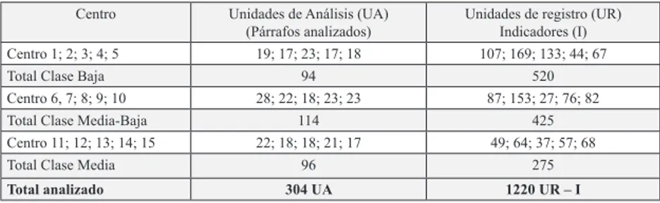 TABLA 2 –  CLASIFICACIÓN POR TIPO DE CENTRO DE UNIDADES DE ANÁLISIS (UA) Y UNIDADES DE  REGISTRO (UR) E INDICADORES (I) RESULTANTES DEL PROCESO DE CATEGORIZACIÓN