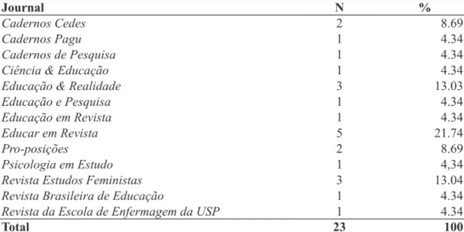 TABLE 1 – FREQUENCY OF ARTICLES BY JOURNAL