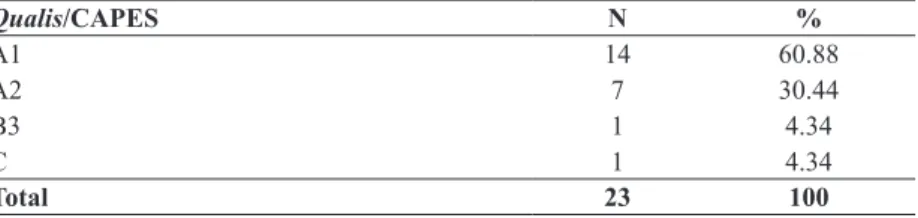 TABLE 2 – DISTRIBUTION OF PUBLICATIONS BY QUALIS/CAPES, EDUCATION FIELD