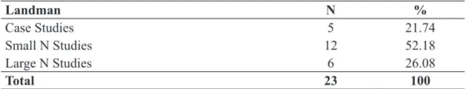 TABLE 5 – FREQUENCY OF ARTICLES BY TYPE OF RESEARCH DESIGN