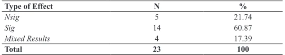 TABLE 6 – FREQUENCY OF ARTICLES BY TYPE OF EFFECT Type of Effect N % Nsig 5 21.74 Sig 14 60.87 Mixed Results 4 17.39 Total 23 100